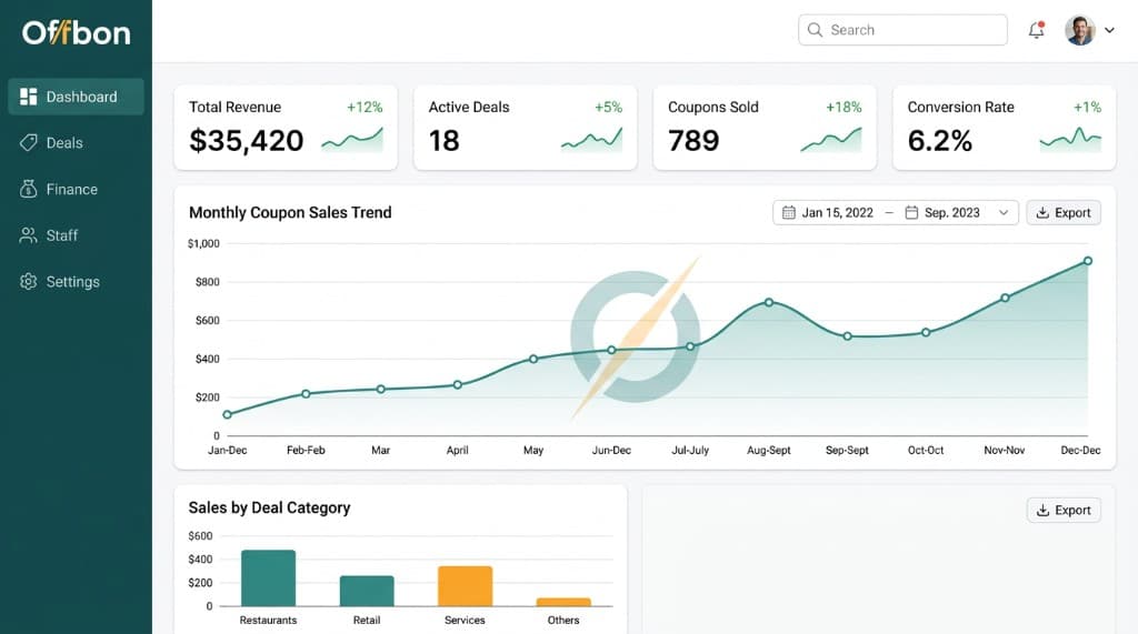 OffBon merchant dashboard with KPI cards, coupon trend chart, and category analytics
